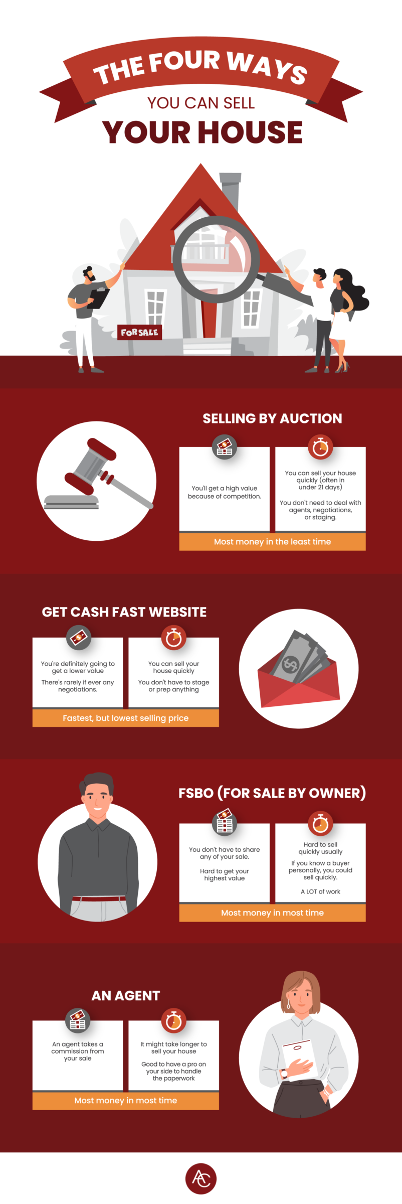 Sell My House : How To Sell A House Fast And Get The Most Money